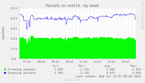 Packets on vnet14