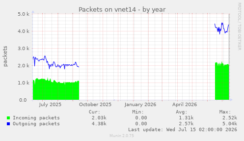 Packets on vnet14