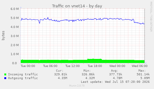 Traffic on vnet14