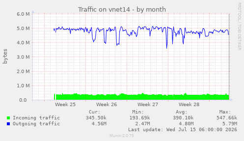 Traffic on vnet14