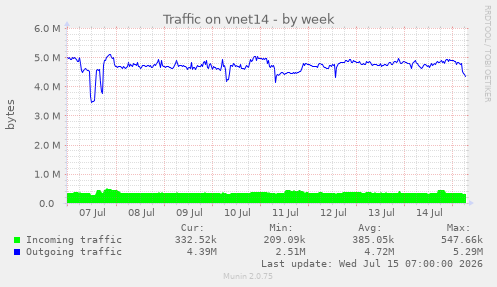 Traffic on vnet14