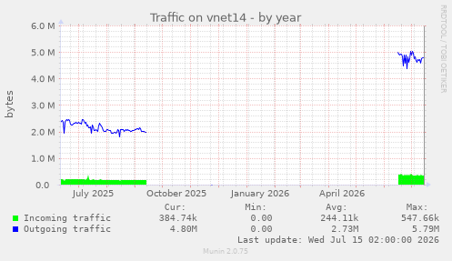 Traffic on vnet14