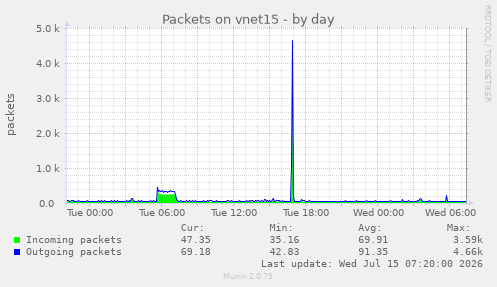 Packets on vnet15