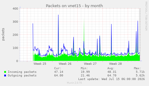Packets on vnet15