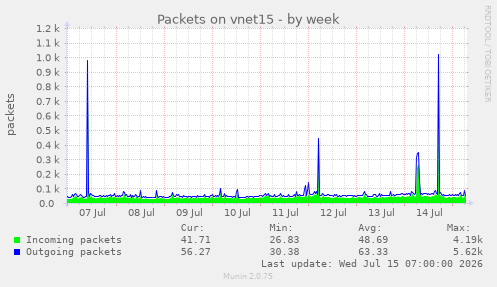 Packets on vnet15