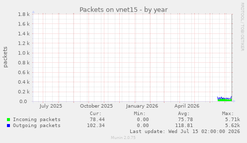 Packets on vnet15