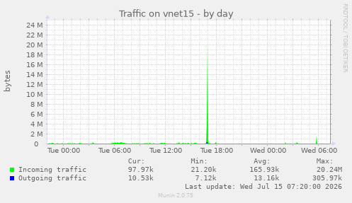 Traffic on vnet15