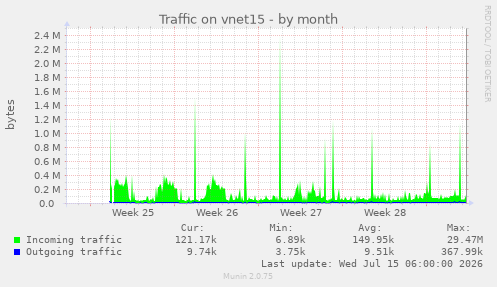 Traffic on vnet15