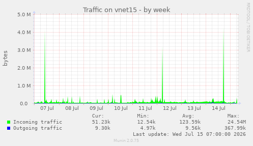 Traffic on vnet15