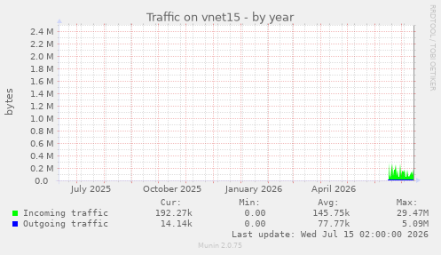 Traffic on vnet15