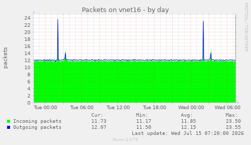 Packets on vnet16