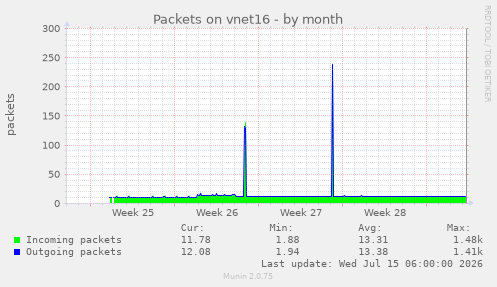 Packets on vnet16