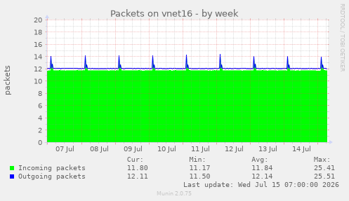 Packets on vnet16