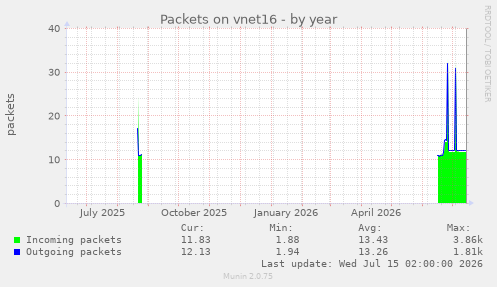 Packets on vnet16