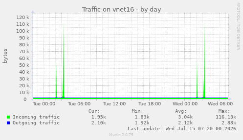 Traffic on vnet16