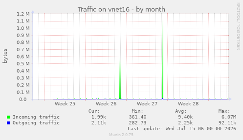 Traffic on vnet16