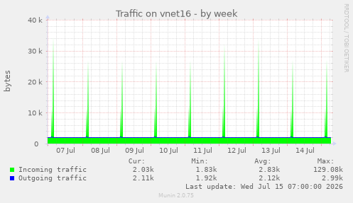 Traffic on vnet16