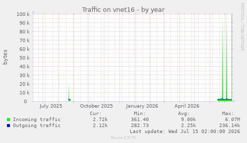 Traffic on vnet16