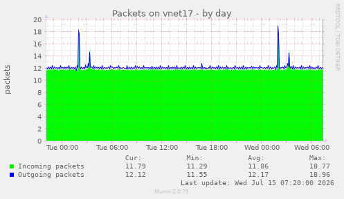 Packets on vnet17