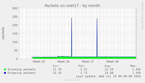 Packets on vnet17