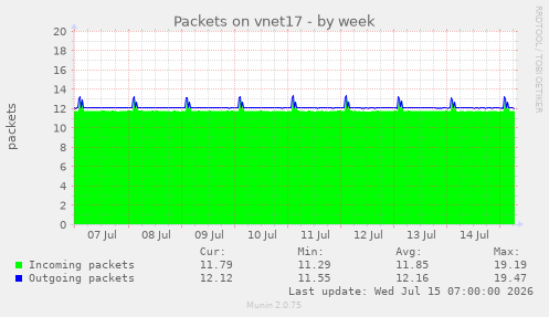Packets on vnet17