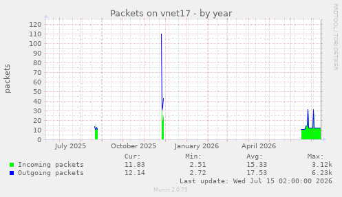 Packets on vnet17