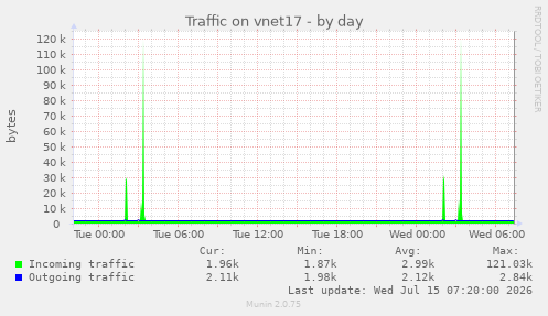 Traffic on vnet17