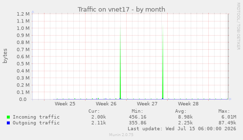 Traffic on vnet17