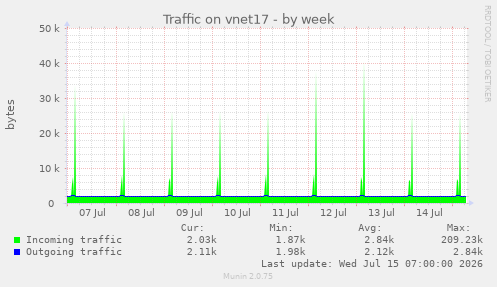 Traffic on vnet17