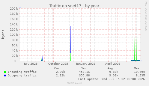 Traffic on vnet17