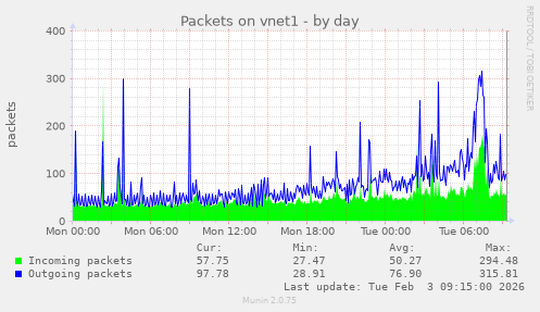 Packets on vnet1