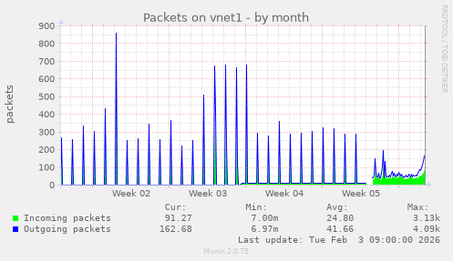 Packets on vnet1