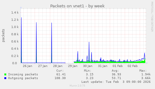 Packets on vnet1