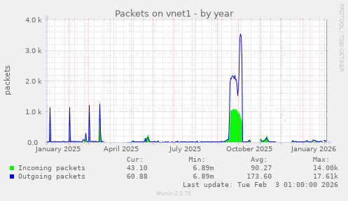 Packets on vnet1