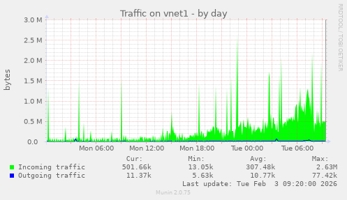 Traffic on vnet1