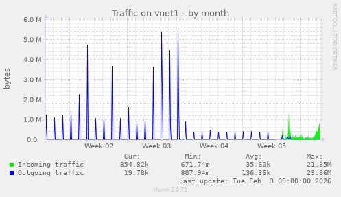 Traffic on vnet1
