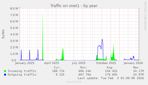 Traffic on vnet1