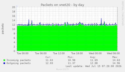 Packets on vnet20