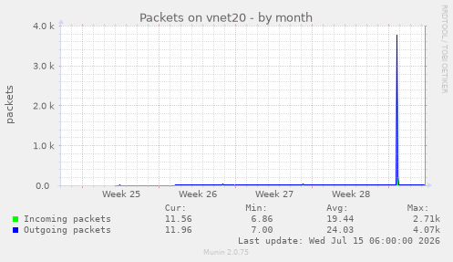 Packets on vnet20