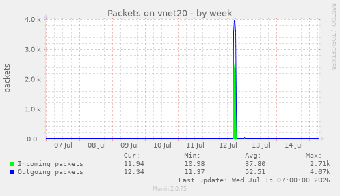 Packets on vnet20