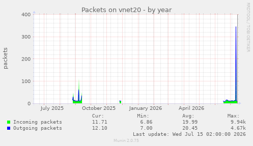 Packets on vnet20