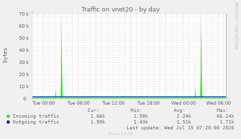 Traffic on vnet20