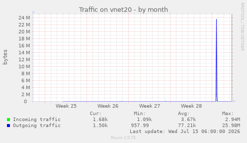 Traffic on vnet20