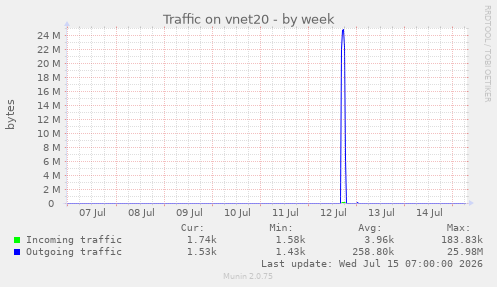 Traffic on vnet20