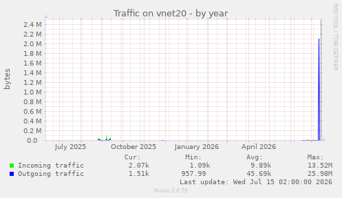 Traffic on vnet20