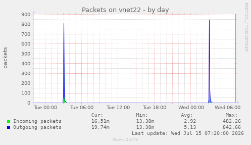 Packets on vnet22