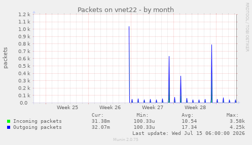 Packets on vnet22