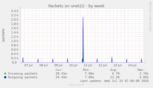 Packets on vnet22