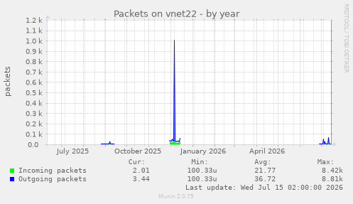 Packets on vnet22