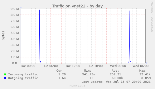Traffic on vnet22
